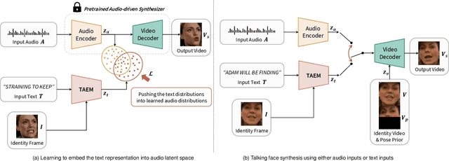 Figure 1 for Reprogramming Audio-driven Talking Face Synthesis into Text-driven