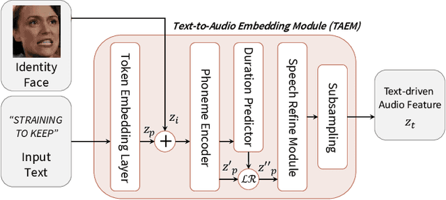 Figure 3 for Reprogramming Audio-driven Talking Face Synthesis into Text-driven