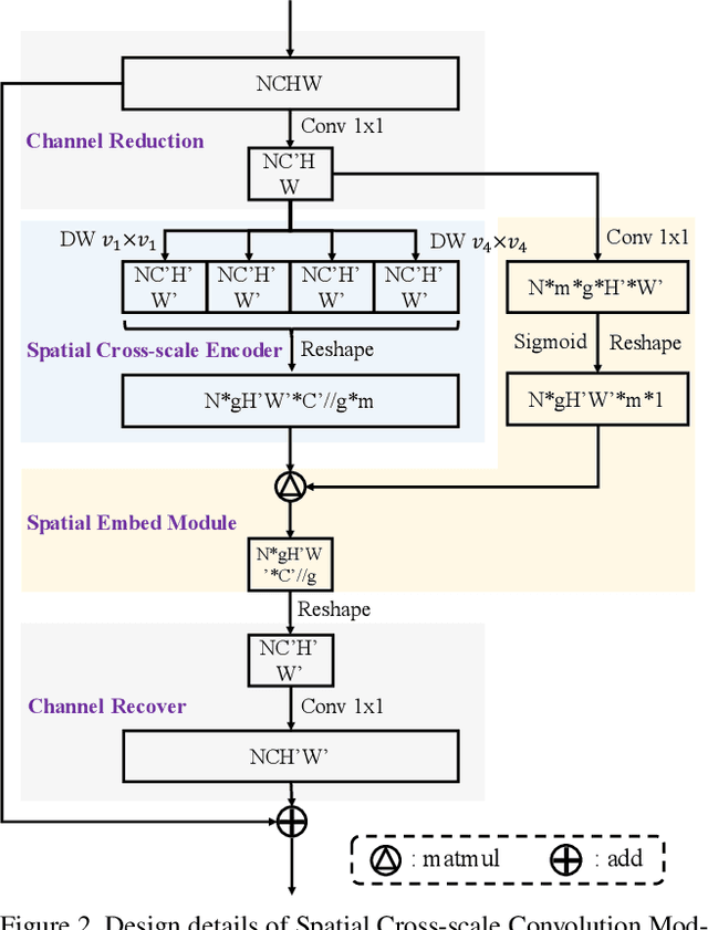 Figure 3 for SCSC: Spatial Cross-scale Convolution Module to Strengthen both CNNs and Transformers