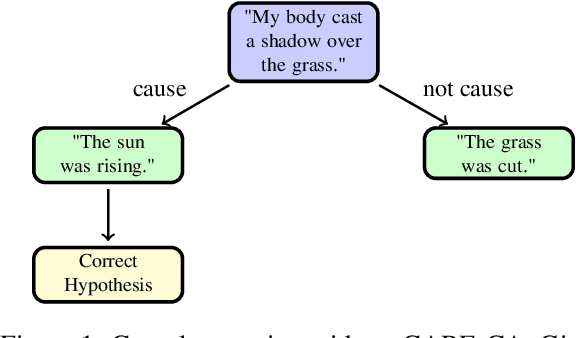 Figure 1 for Cause and Effect: Can Large Language Models Truly Understand Causality?
