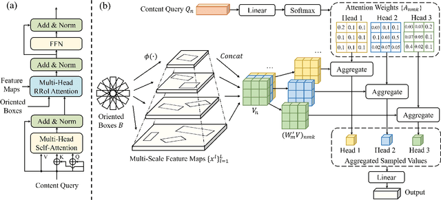 Figure 2 for Efficient Decoder for End-to-End Oriented Object Detection in Remote Sensing Images