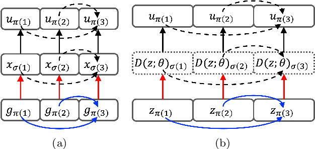 Figure 1 for Causally Disentangled Generative Variational AutoEncoder