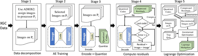 Figure 1 for Scalable Hybrid Learning Techniques for Scientific Data Compression
