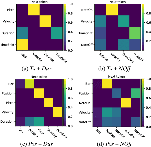 Figure 3 for Impact of time and note duration tokenizations on deep learning symbolic music modeling