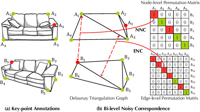 Figure 1 for Graph Matching with Bi-level Noisy Correspondence