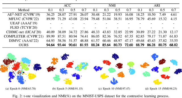 Figure 2 for Preventing Dimensional Collapse of Incomplete Multi-View Clustering via Direct Contrastive Learning