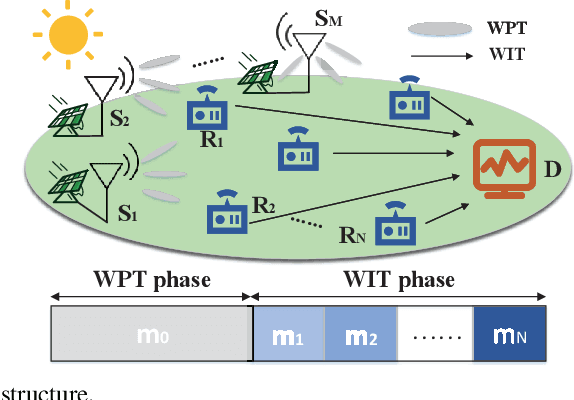 Figure 1 for Wireless Powered Short Packet Communications with Multiple WPT Sources