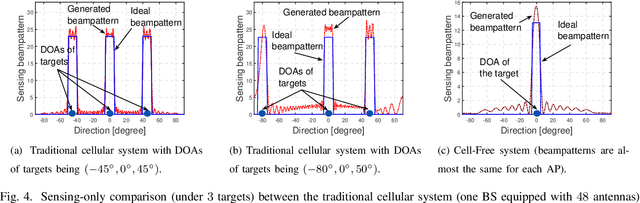 Figure 4 for Communication-Sensing Region for Cell-Free Massive MIMO ISAC Systems