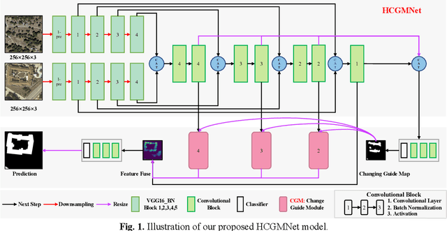 Figure 1 for HCGMNET: A Hierarchical Change Guiding Map Network For Change Detection