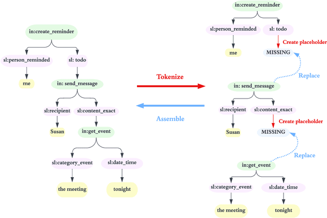 Figure 1 for TreePiece: Faster Semantic Parsing via Tree Tokenization
