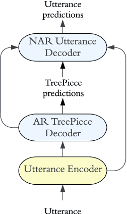 Figure 3 for TreePiece: Faster Semantic Parsing via Tree Tokenization