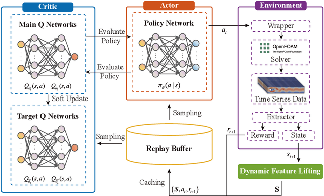 Figure 1 for Dynamic Feature-based Deep Reinforcement Learning for Flow Control of Circular Cylinder with Sparse Surface Pressure Sensing