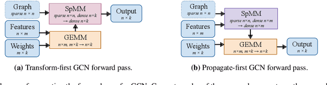 Figure 1 for Cached Operator Reordering: A Unified View for Fast GNN Training
