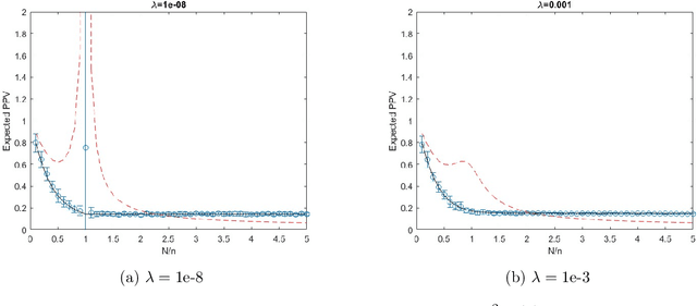 Figure 1 for Asymptotics of Bayesian Uncertainty Estimation in Random Features Regression