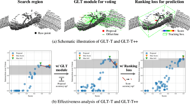 Figure 1 for GLT-T++: Global-Local Transformer for 3D Siamese Tracking with Ranking Loss
