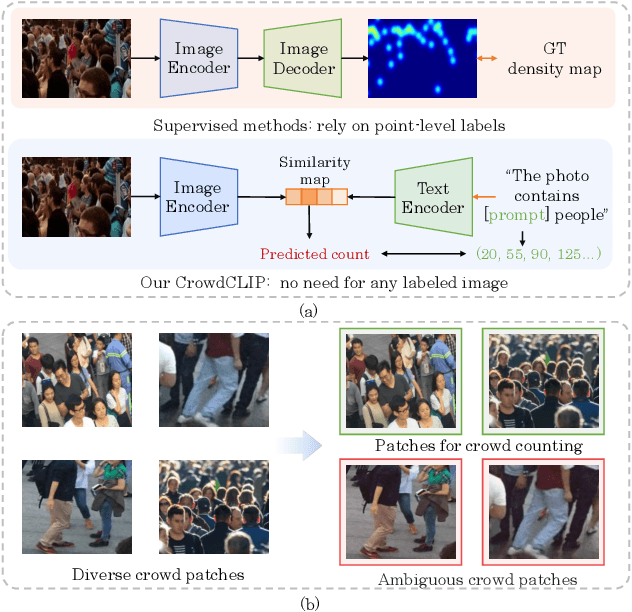 Figure 1 for CrowdCLIP: Unsupervised Crowd Counting via Vision-Language Model