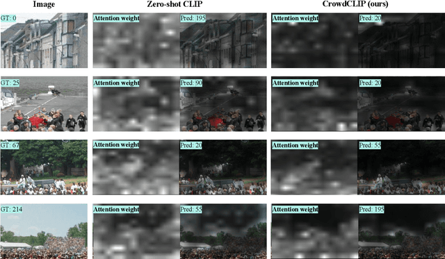 Figure 3 for CrowdCLIP: Unsupervised Crowd Counting via Vision-Language Model