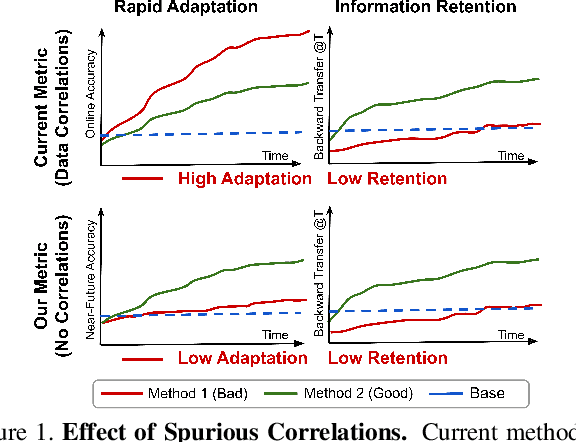 Figure 1 for Rapid Adaptation in Online Continual Learning: Are We Evaluating It Right?