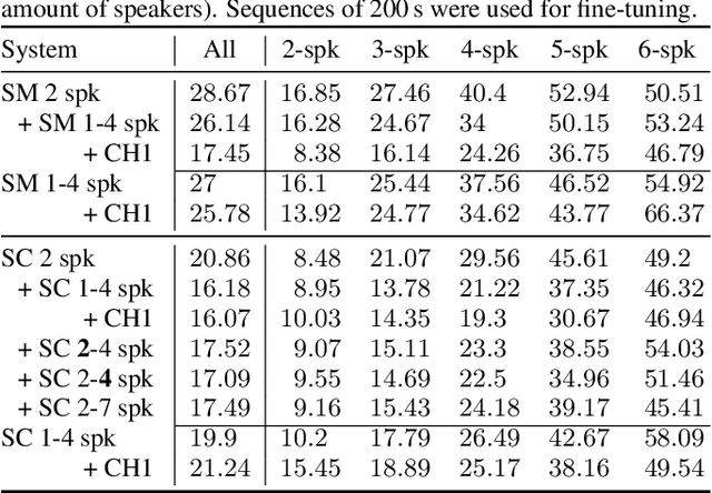 Figure 3 for Multi-Speaker and Wide-Band Simulated Conversations as Training Data for End-to-End Neural Diarization