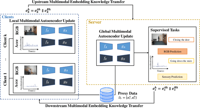 Figure 1 for FedMEKT: Distillation-based Embedding Knowledge Transfer for Multimodal Federated Learning