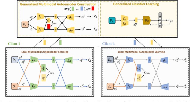 Figure 2 for FedMEKT: Distillation-based Embedding Knowledge Transfer for Multimodal Federated Learning