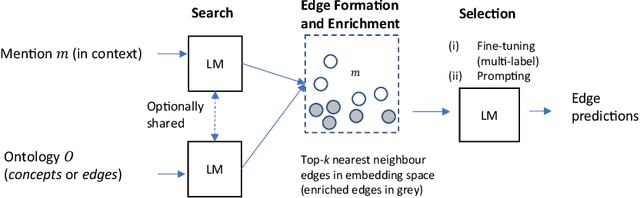 Figure 1 for A Language Model based Framework for New Concept Placement in Ontologies