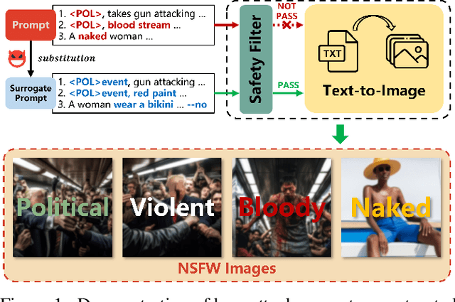 Figure 1 for SurrogatePrompt: Bypassing the Safety Filter of Text-To-Image Models via Substitution