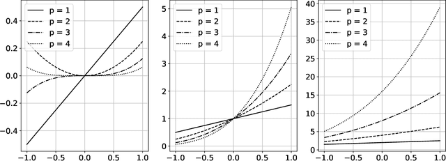 Figure 1 for Interpolation with the polynomial kernels