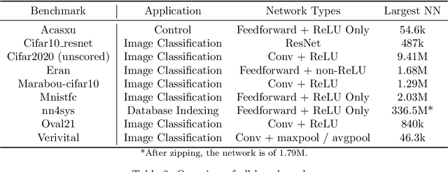 Figure 3 for The Third International Verification of Neural Networks Competition (VNN-COMP 2022): Summary and Results