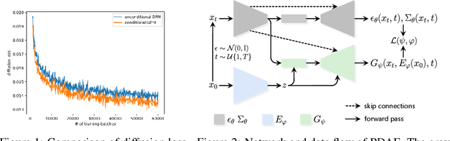 Figure 1 for Unsupervised Representation Learning from Pre-trained Diffusion Probabilistic Models