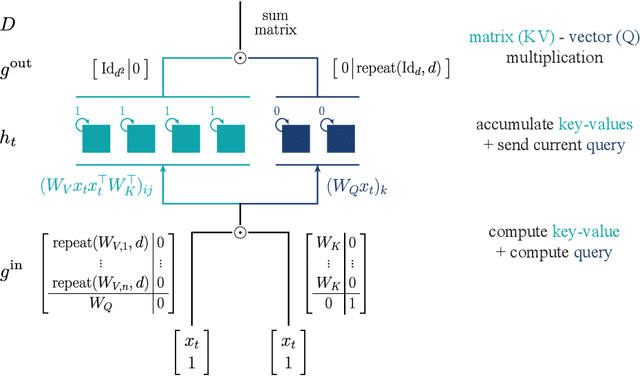 Figure 1 for Gated recurrent neural networks discover attention