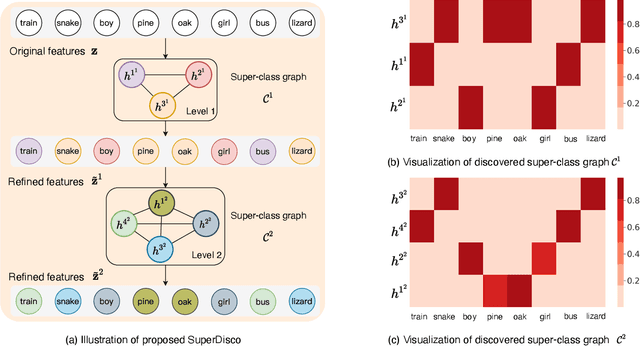 Figure 3 for SuperDisco: Super-Class Discovery Improves Visual Recognition for the Long-Tail