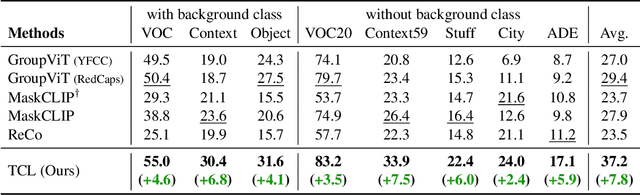 Figure 2 for Learning to Generate Text-grounded Mask for Open-world Semantic Segmentation from Only Image-Text Pairs