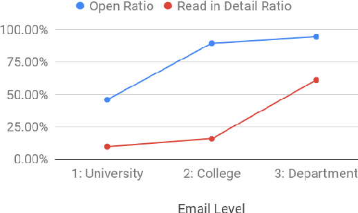 Figure 3 for Organizational Bulk Email Systems: Their Role and Performance in Remote Work