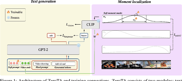 Figure 1 for Zero-Shot Dense Video Captioning by Jointly Optimizing Text and Moment
