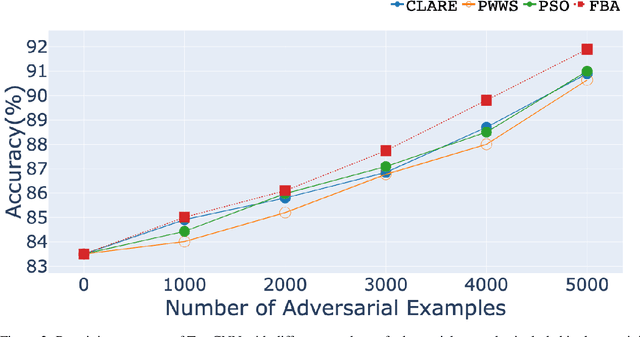 Figure 4 for Frauds Bargain Attack: Generating Adversarial Text Samples via Word Manipulation Process