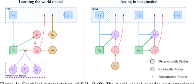 Figure 1 for Mastering Memory Tasks with World Models