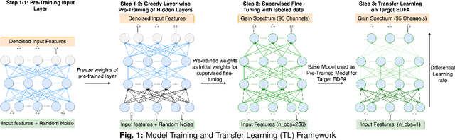 Figure 1 for Self-Normalizing Neural Network, Enabling One Shot Transfer Learning for Modeling EDFA Wavelength Dependent Gain