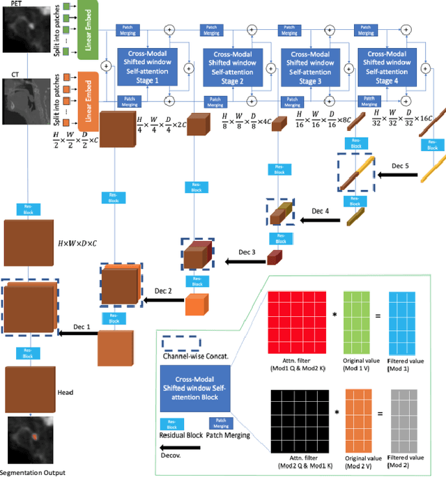 Figure 1 for SwinCross: Cross-modal Swin Transformer for Head-and-Neck Tumor Segmentation in PET/CT Images