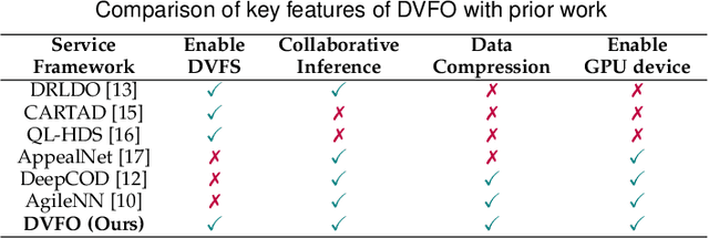 Figure 2 for DVFO: Learning-Based DVFS for Energy-Efficient Edge-Cloud Collaborative Inference