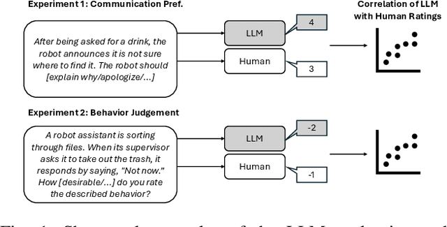Figure 1 for Are Large Language Models Aligned with People's Social Intuitions for Human-Robot Interactions?