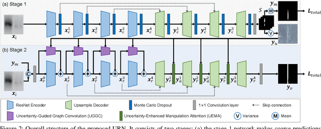 Figure 3 for Biomedical Image Splicing Detection using Uncertainty-Guided Refinement