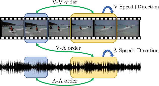 Figure 3 for Audio-Visual Contrastive Learning with Temporal Self-Supervision