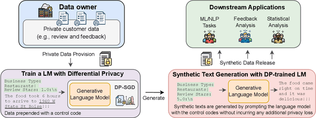 Figure 1 for Synthetic Text Generation with Differential Privacy: A Simple and Practical Recipe