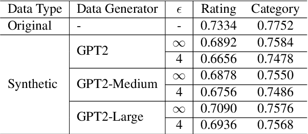 Figure 2 for Synthetic Text Generation with Differential Privacy: A Simple and Practical Recipe