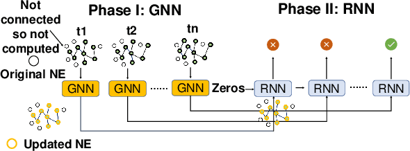 Figure 1 for DGNN-Booster: A Generic FPGA Accelerator Framework For Dynamic Graph Neural Network Inference