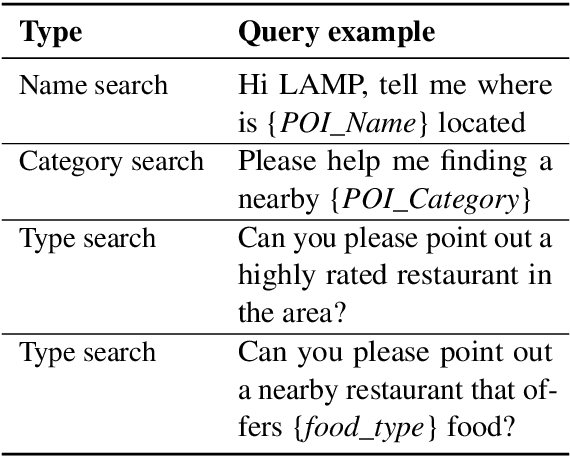 Figure 2 for LAMP: A Language Model on the Map