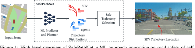 Figure 1 for Safe Real-World Autonomous Driving by Learning to Predict and Plan with a Mixture of Experts
