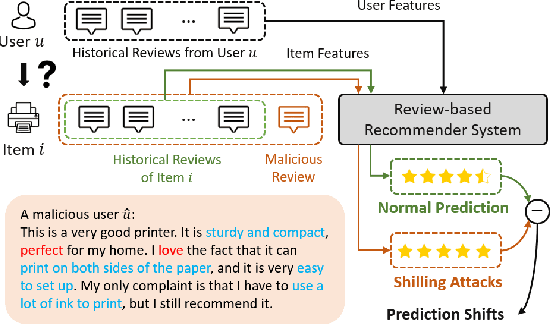 Figure 1 for Shilling Black-box Review-based Recommender Systems through Fake Review Generation