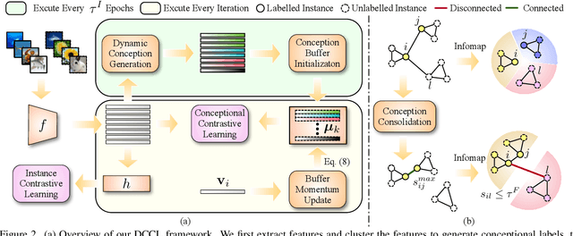 Figure 3 for Dynamic Conceptional Contrastive Learning for Generalized Category Discovery